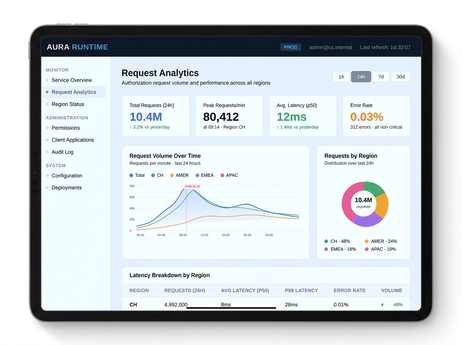 Screenshot des AURA Runtime Request-Analytics-Dashboards mit Autorisierungsanfragen über die Zeit in allen Regionen.